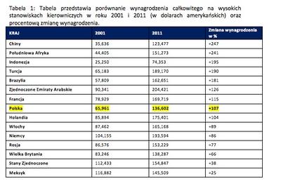 Wynagrodzenia kadry menedżerskiej (źródło: Hay Group)