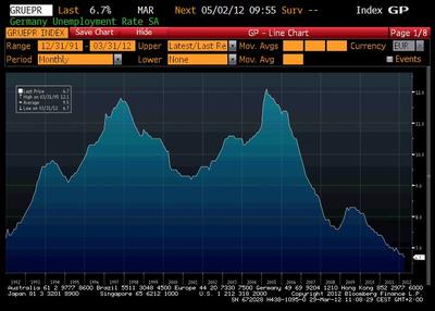 Bezrobocie w Niemczech (źródło: Bloomberg)
