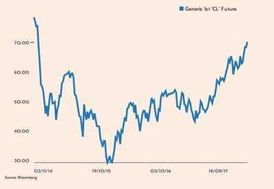 Notowania ropy WTI od listopada 2014 roku
