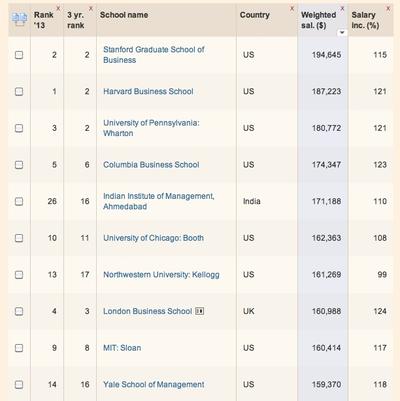 Ranking studiów MBA według zarobków absolwentów, źródło: ft.com