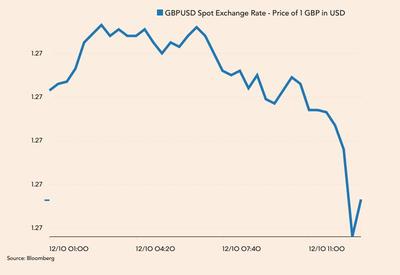 Notowanie GBP/USD w poniedziałek