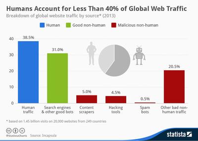 źródło: statista.com