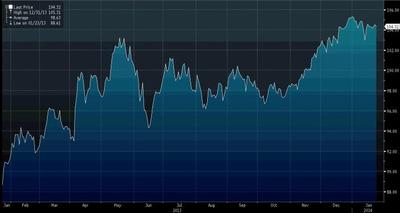 1. USDJPY - w górę. Kupno dolarów za jeny to najbardziej popularna wśród zarządzających strategia, która na dodatek przyniosła największe zyski spośród wszystkich najważniejszych strategii wykorzystywanych w ubiegłym roku. Zdaniem specjalistów słabość jena się przedłuży na 2014 r., dzięki łagodnej kontynuacji łagodnej polityki Banku Japonii. Tymczasem ograniczenie skupu aktywów powinno popchnąć w górę wartość dolara.
