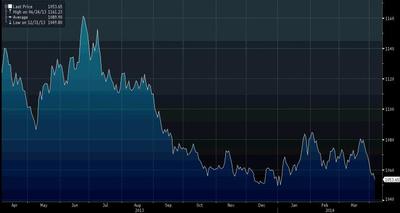 Notowania dolara w wonach za ostatni rok. Źródło: Bloomberg.