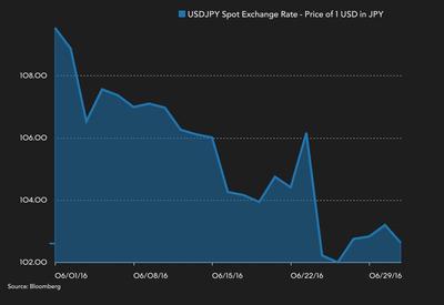 Kurs USDJPY