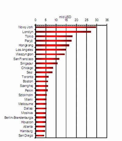 25 najbardziej atrakycjnych miast świata pod względem inwestycji w nieruchomości.
