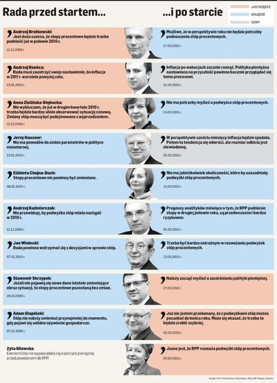 Wypowiedzi członków Rady Polityki Pieniężnej przed rozpoczęciem nowej kadencji i po nim