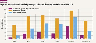 Infografika: Częstość kontroli nadciśnienia tętniczego i zaburzeń lipidowych w Polsce - WOBASZ II