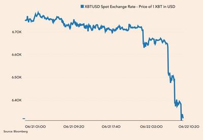 Notowania USD/BTC w czwartek i piątek