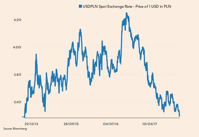 Notowania USD/PLN od 20 grudnia 2014 roku