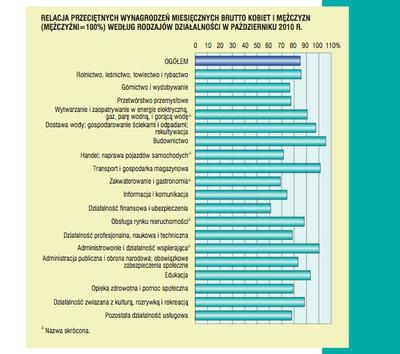 Relacja przeciętnych wynagrodzeń miesięcznych brutto kobiet i mężczyzn (źródło: Główny Urząd Statystyczny)