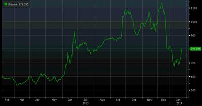 Ostatni rok na rynku CDS na pięcioletnie obligacje Ukrainy, źródło: Bloomberg