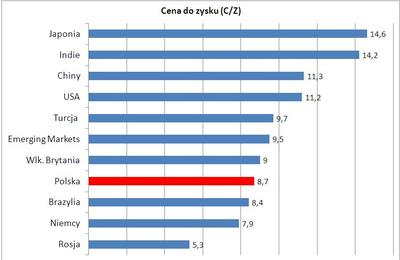 Wskaźnik cena do zysku jest ważoną relacją zysków spółek, wchodzących w skład najważniejszych indeksów danego rynku do kapitalizacji indeksu. GPW na tle porównywanych rynków prezentuje się całkiem atrakcyjnie, ze wskaźnikiem C/Z, obliczonym dla prognozowanych zysków na rok 2012 na poziomie niespełna 9. "Taniej" jest w Brazylii, Niemczech i Rosji. W tej ostatniej wskaźniki C/Z tradycyjnie należą do najniższych ze względu na duży udział spółek surowcowcyh w indeksach.