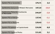 Eurocash przytula sklepy Społem