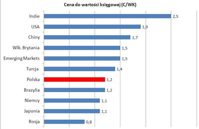 Niektórzy inwestorzy dużą wagę przywiązują do wskaźnika cena do wartości księgowej. Jeśli dla danego waloru (spółki, indeksu) nie przekracza on 1, interpretuje się to jako niedowartościowanie.