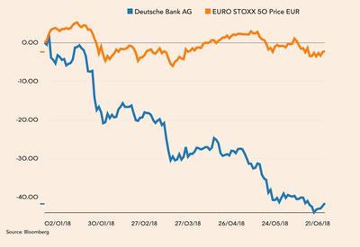 Zmiana procentowa kursu Deutsche Banku i wartości Euro Stoxx 50 od początku roku
