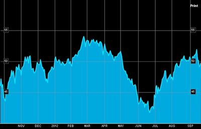 Wykres indeksu Standard & Poor’s GSCI Enhanced Commodity z ostatnich 12 miesięcy