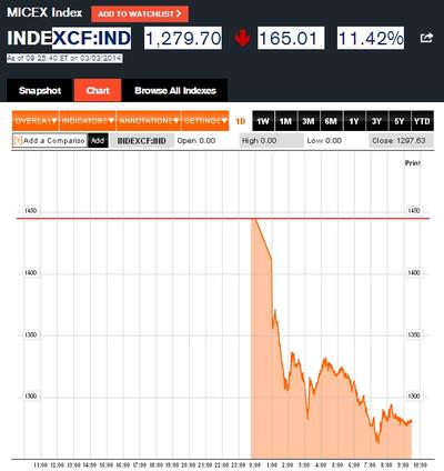 Notowania indeksu MICEX (źródło: Bloomberg)