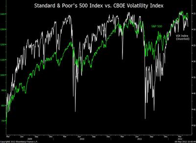 Korelacja indeksu VIX i S&P500 od rozpoczęcia się rynku byka w marcu 2009 r. (źródło: Bloomberg)
