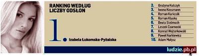 Zwycięzcy według odsłon