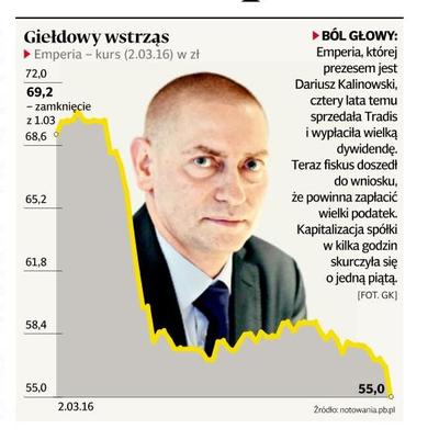 BÓL GŁOWY: Emperia, której prezesem jest Dariusz Kalinowski, cztery lata temu sprzedała Tradis i wypłaciła wielką dywidendę. Teraz fiskus doszedł do wniosku, że powinna zapłacić wielki podatek. Kapitalizacja spółki w kilka godzin skurczyła się o jedną piątą.