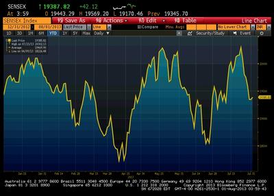 Indeks Sensex (źródło: Bloomberg)