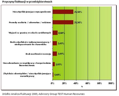 Przyczyny fluktuacji w przedsiębiorstwach