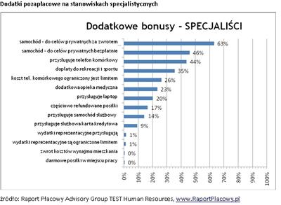 Dodatki pozapłacowe dla specjalistów