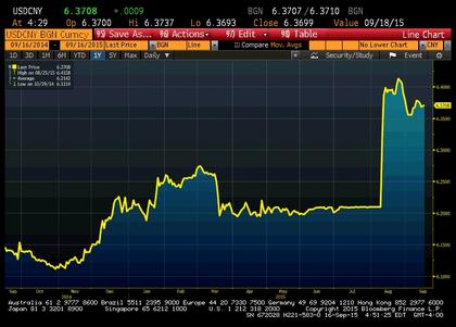 Notowania pary USD/CNY (źródło: Bloomberg)