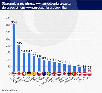 poland economical presidential climate days before ceos earn regular times elections salary each than