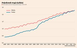 Włoski dług już nie jest największy w strefie euro
