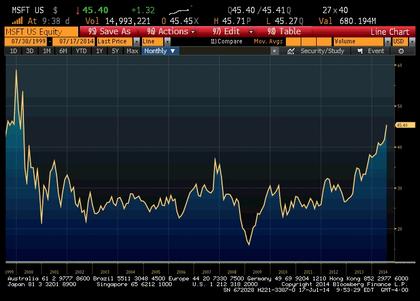 Kurs akcji Microsoftu na NYSE (źródło: Bloomberg)