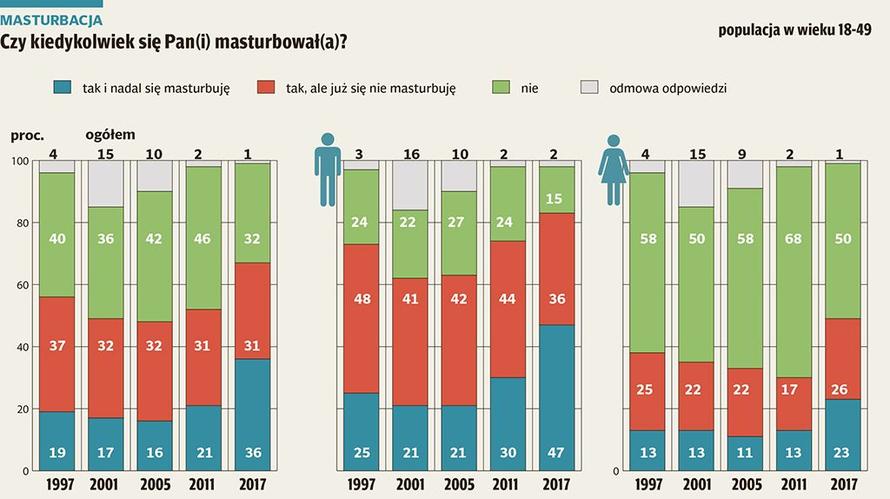 Polska Obyczajowość Seksualna Zależy Od Wieku Puls Medycyny Pulsmedycynypl 7652