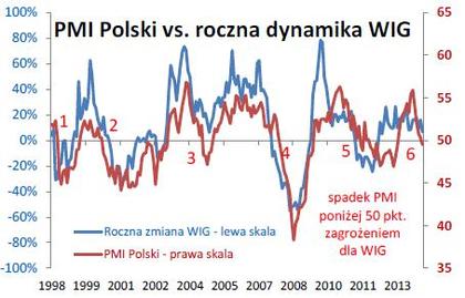 Wskaźnik Koniunktury Zapowiada Giełdową Przecenę (WYKRES TYGODNIA ...